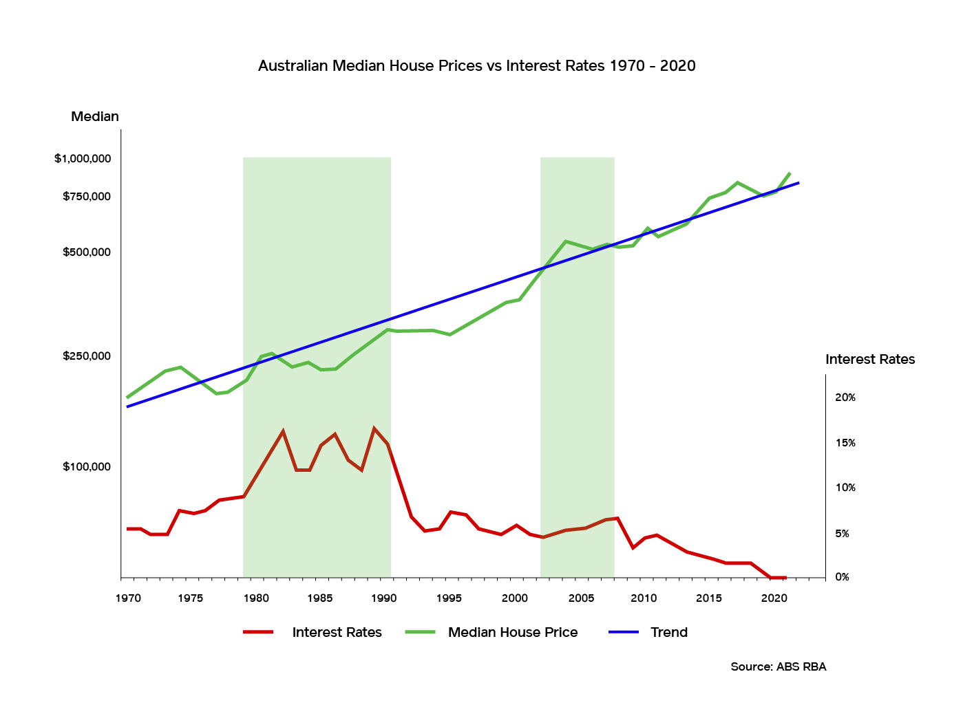 Will rising interest rates and inflation cause house prices to collapse?